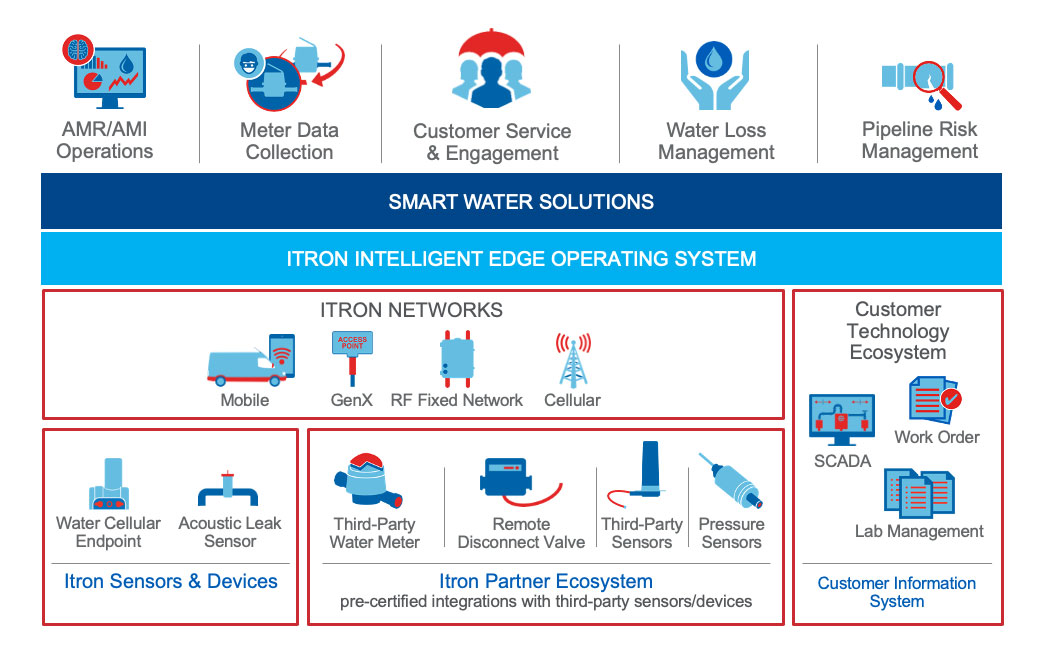 Smart Water Solutions Portfolio